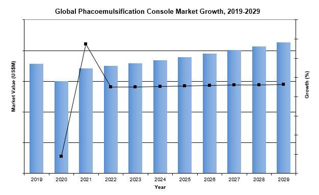 Global Phacoemulsification Console Market