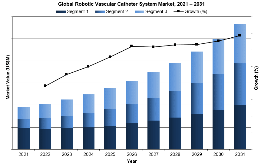 Global Robotic Vascular Catheter System Market Growth
