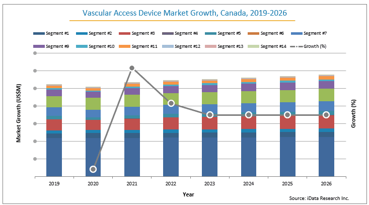Canada's Vascular Access Market Growth 