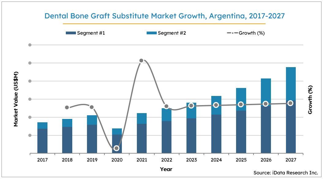 Argentina Dental Bone Graft Substitutes Market Size Growth, 2017-2027