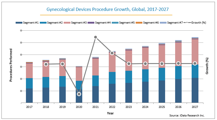 gynecological devices procedures performed in 2017-2027