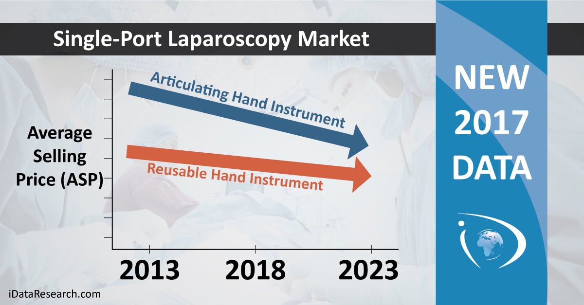Single-Port Access Surgery, a Procedure with Potential in the European Laparoscopy Market