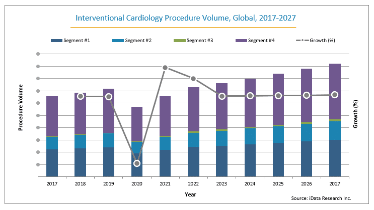 interventional cardiology global procedure volume