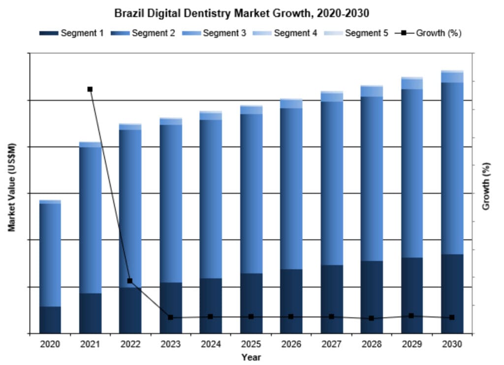Brazil digital dentistry market