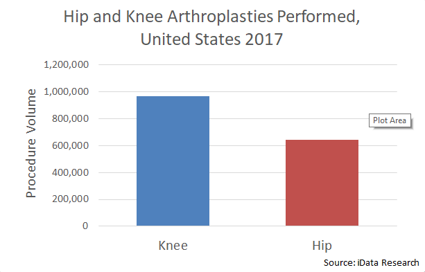 Total Knee Replacement Statistics 2017: Younger Patients Driving Growth