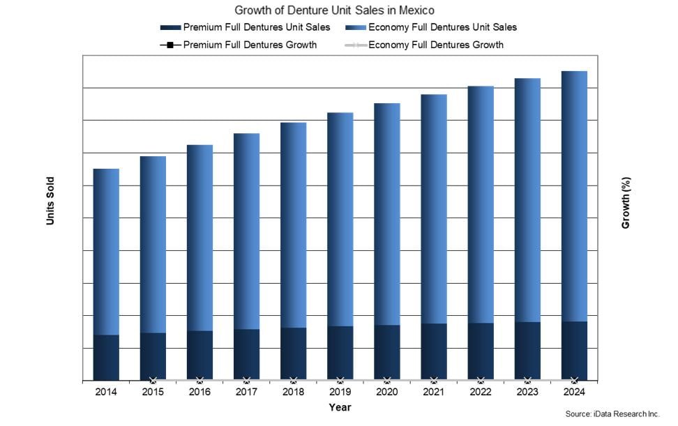 How Dental Tourism is Affecting the Latin American Dental Prosthetics Market