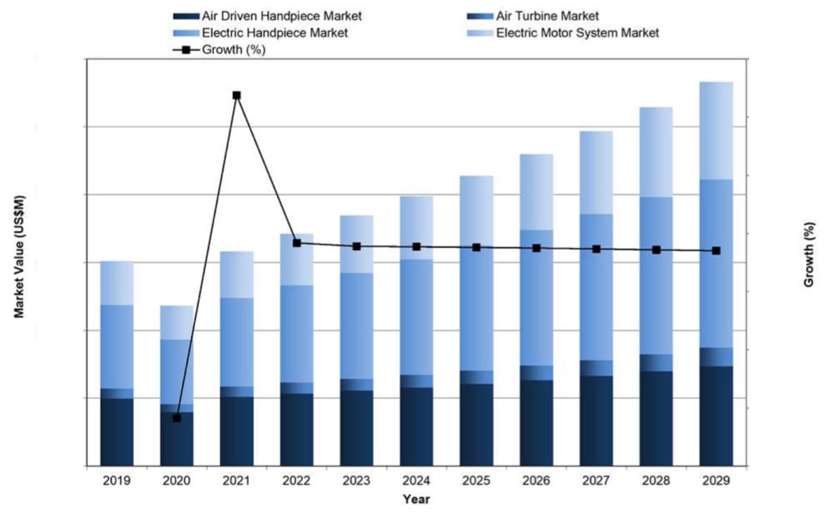 Global dental handpiece market