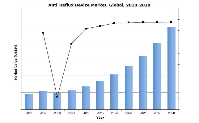 anti-reflux devices