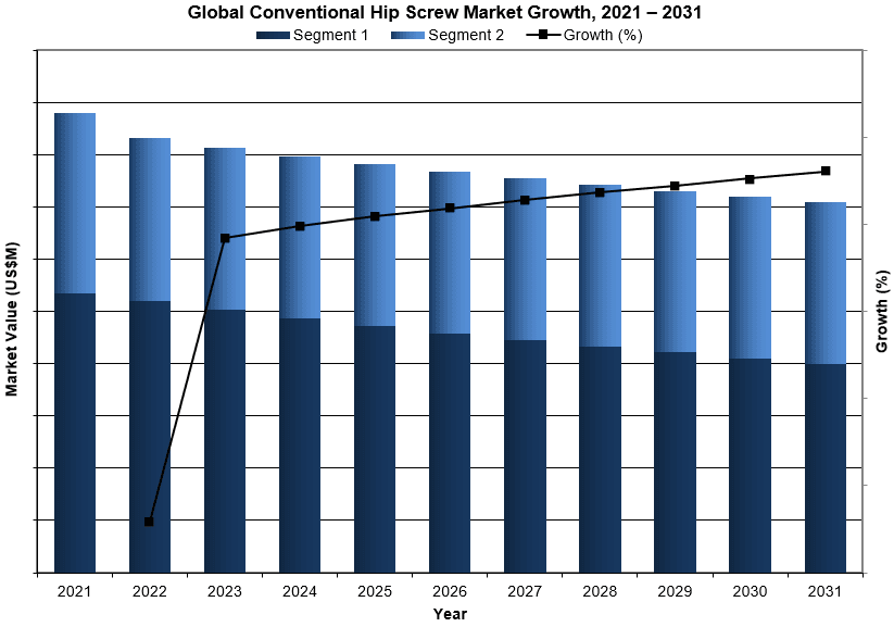 Global Conventional Hip Screw Marketing Growth, 2021 -2031
