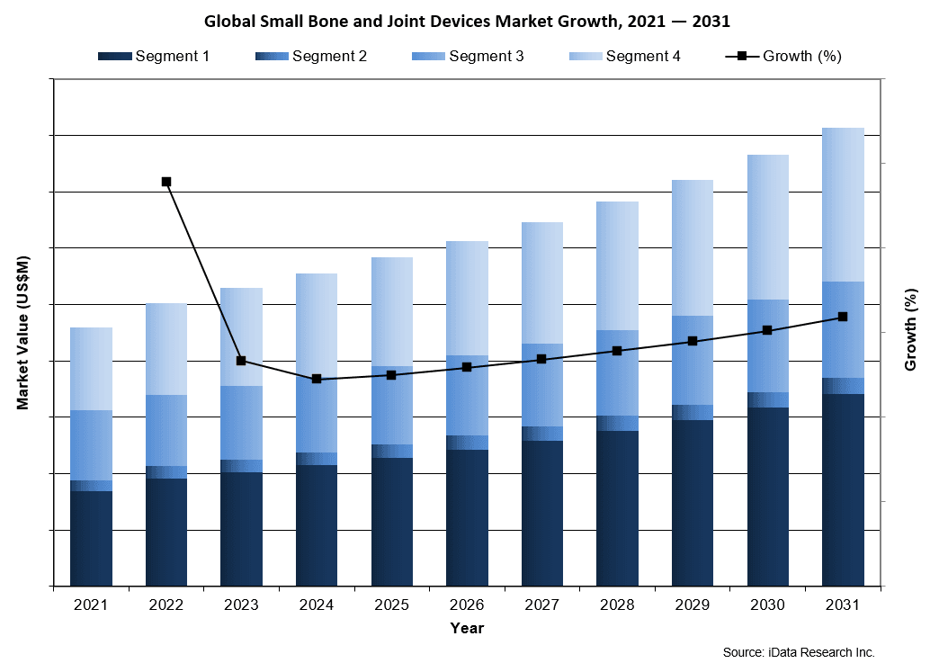 Global Small Bone and Joint Devices Market Growth 2021-2031 - iData Research