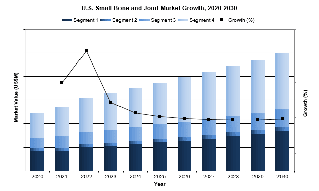 U.S. Small bone and joint market