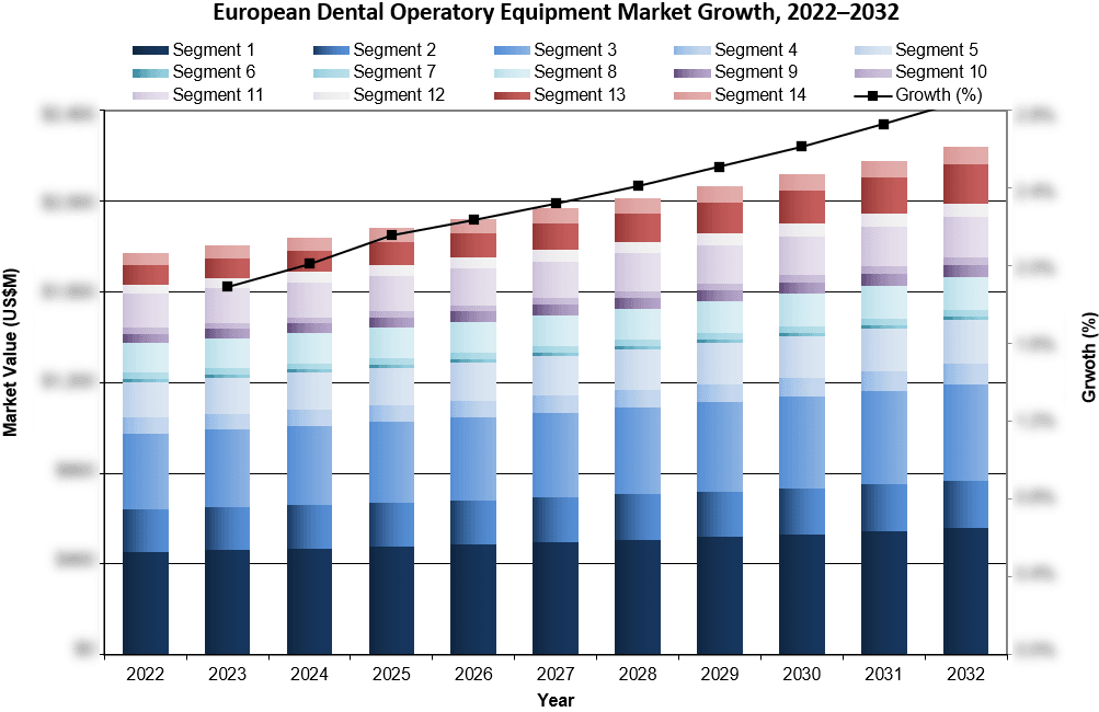 European Dental Operatory Equipment Market Growth 2025-2032 - iData Research
