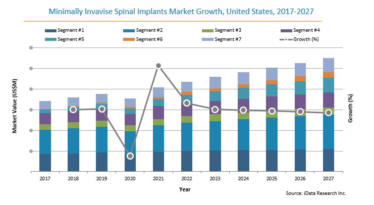 MIS Spinal Implants Market Trends and Forecast