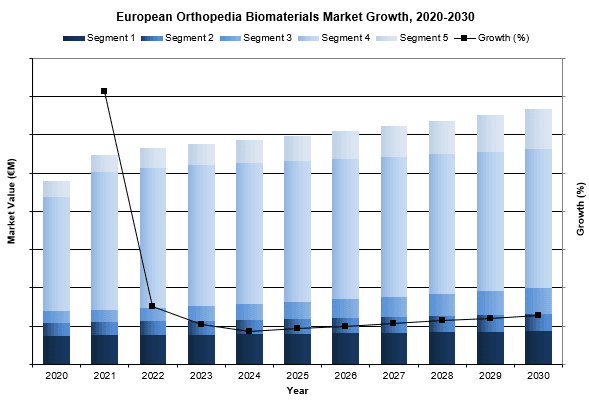 european orthopedic biomaterials market