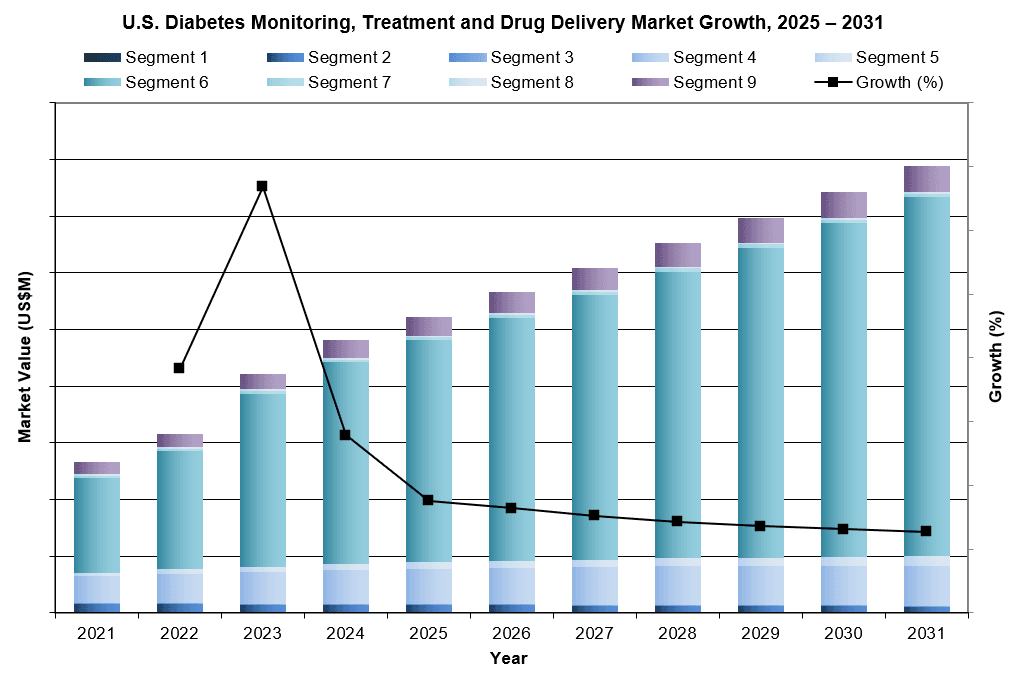 US Diabetes Care Market Growth, 2025-2031