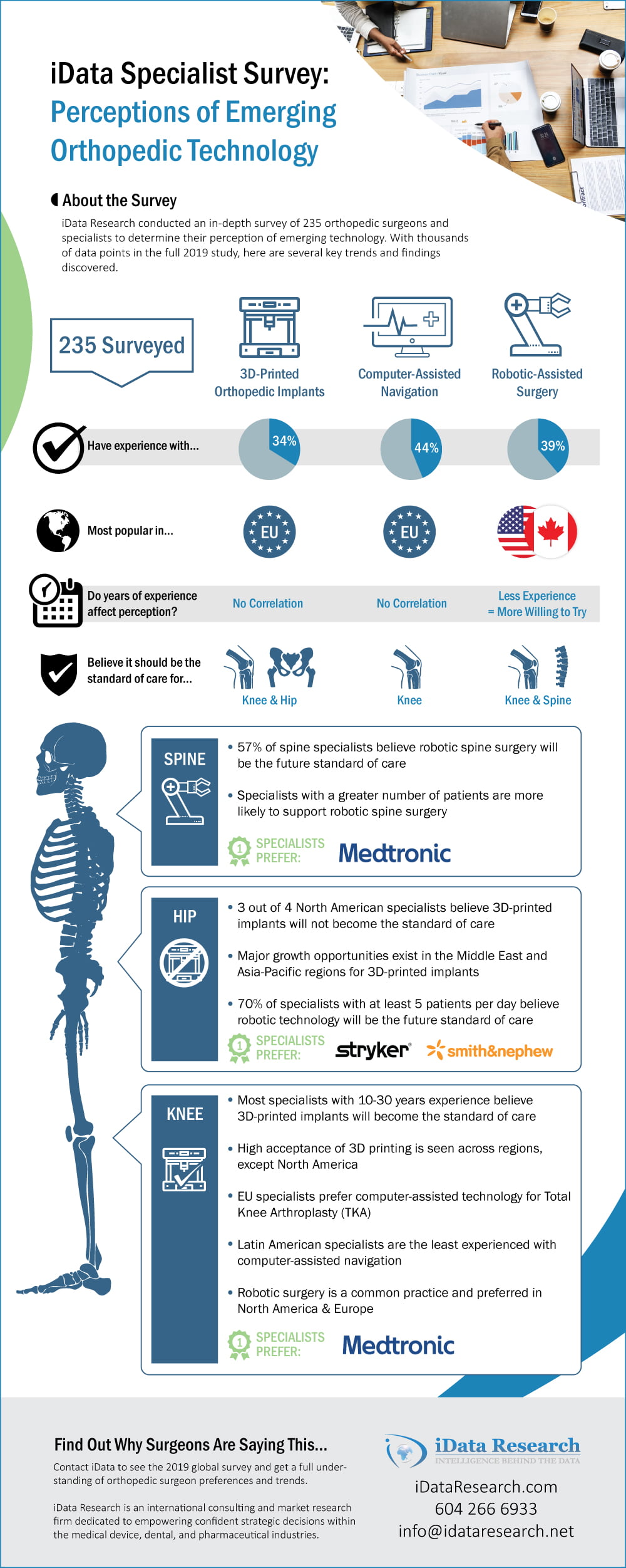 The Future of 3D-Printed Implants Revealed by iData’s Global Survey of Surgeons