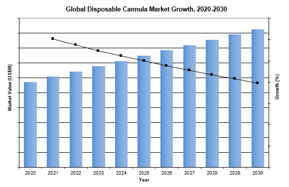 global disposable cannula market
