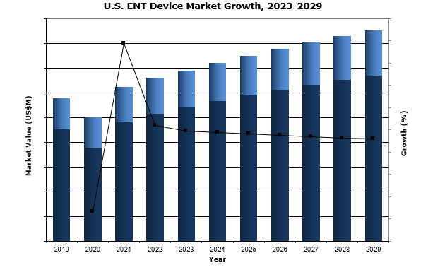 U.S. ENT device market