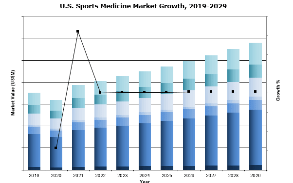 Us sports medicine market
