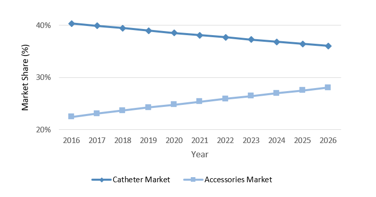 PICC, CVC, and PIVC insertion accessories are driving market growth in the United States