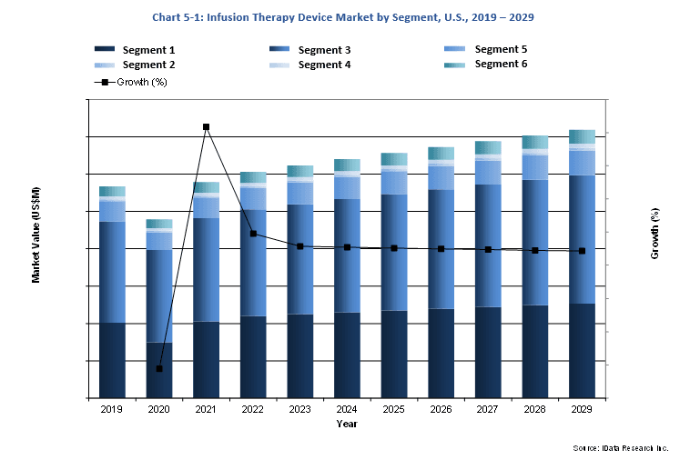 US Infusion Therapy Market Size By Segment, 2013-2029