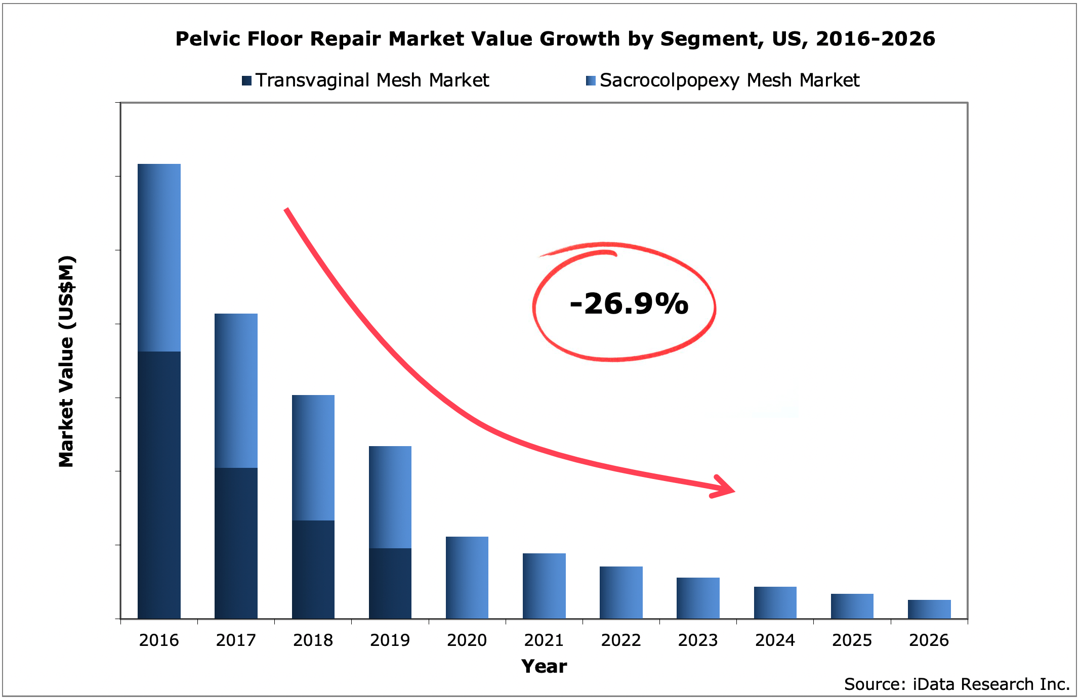 Astonishing 26.9% Decline of Pelvic Floor Repair Market due to FDA Recalls
