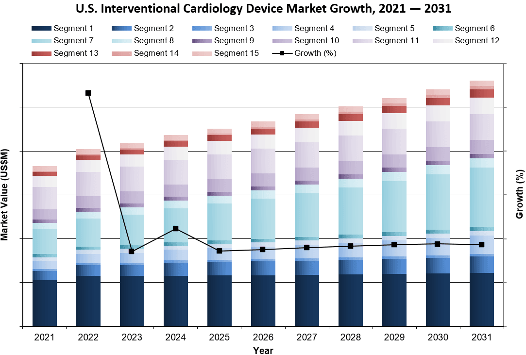U.S. Interventional Cardiology Device Market Growth, 2021-2031 - iData Research