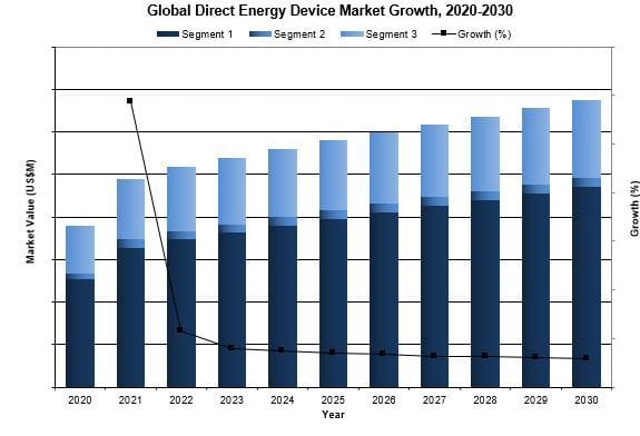 global direct energy device market