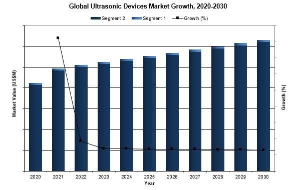 global ultrasonic device market