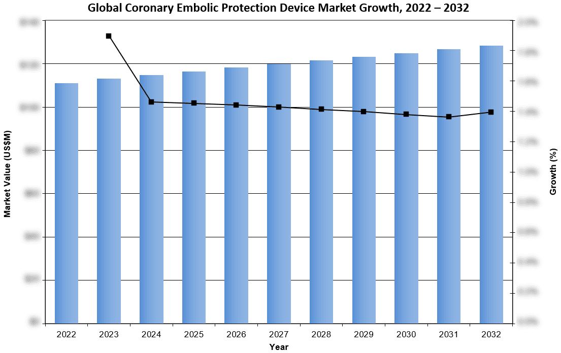 Global Coronary Embolic Protection Device Market Growth 2022-2032 - iData Research