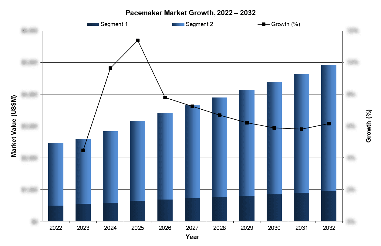 Pacemaker Market Growth, 2022-2032