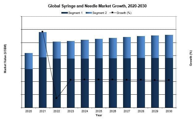 Global Syringe and Needle Market