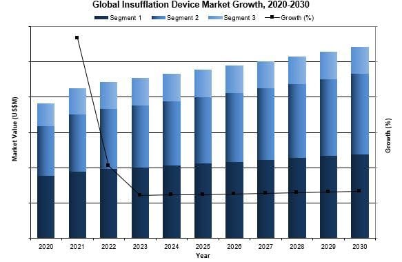 global Insufflation device market