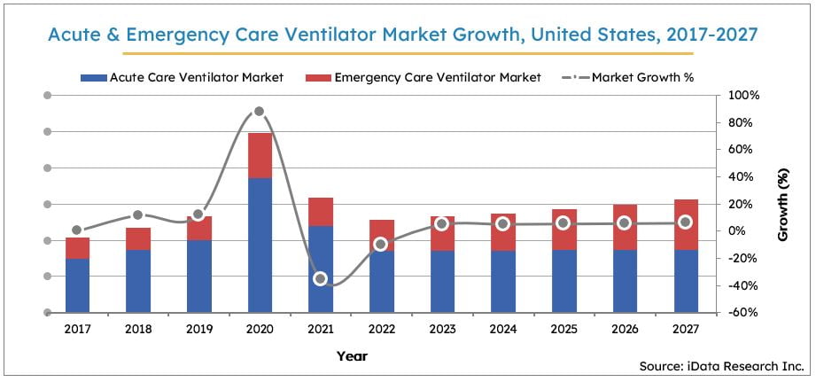 Acute & Emergency Ventilator Market Size Growth, US, 2017-2027
