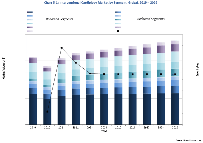 Interventional Cardiology Market Overview
