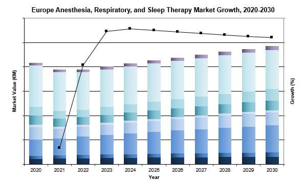 EUROPEAN ANESTHESIA, RESPIRATORY AND SLEEP APNEA DEVICE MARKET