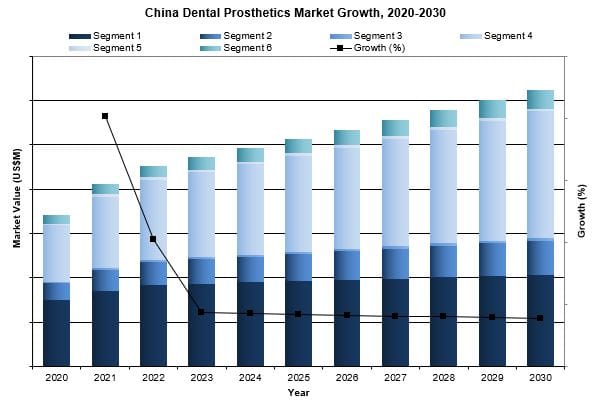 china dental prosthetics market 