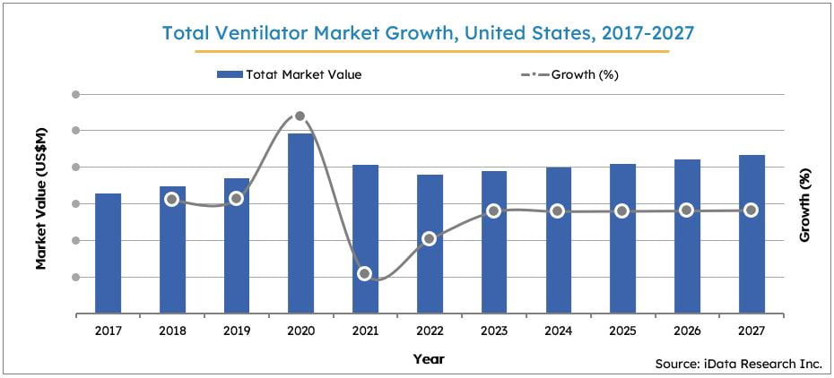 Ventilator Market Declines After the Surge in Demand due to COVID19