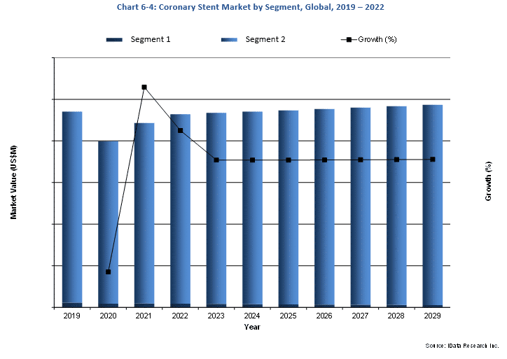 Coronary Stent Market By Segment