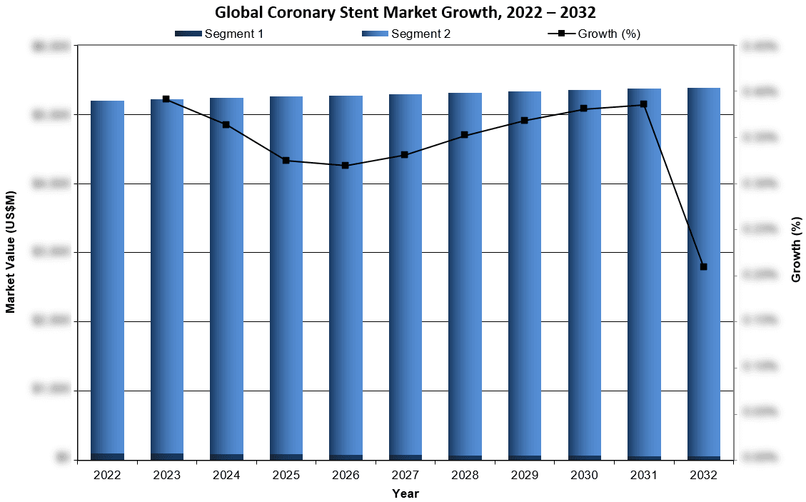 Global Coronary Stent Market Growth 2022-2032 - iData Research