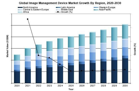 global image management device market