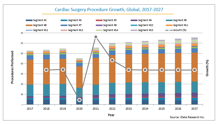 Global Growth of Cardiac Surgery Procedures