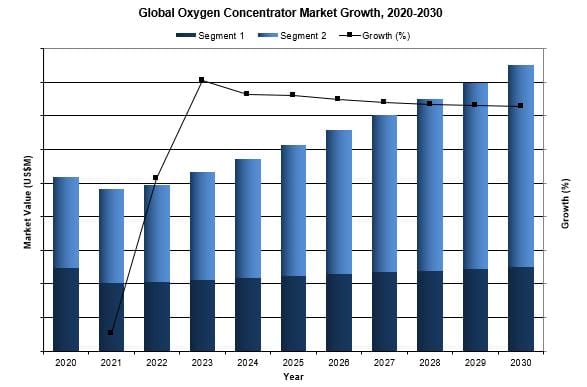 global oxygen concentrator market