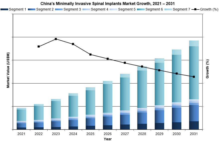 China's Minimally Invasive Spinal Implants Market Growth, 2021 – 2031