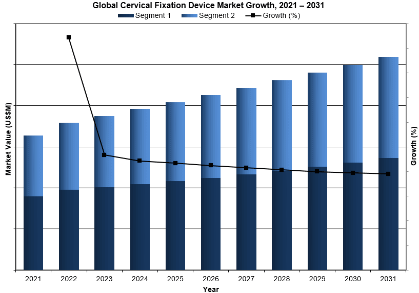 Global Cervical Fixation Device Market Growth, 2021 – 2031