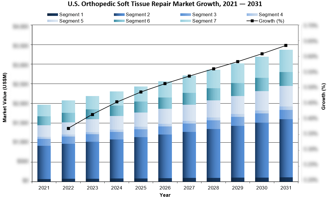 U.S. Orthopedic Soft Tissue Repair Market Growth, 2021 - 2031 - iData Research