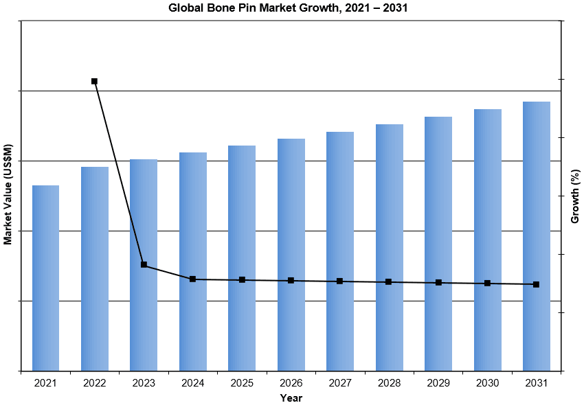 Global Bone Pin Market Growth, 2021 - 2031