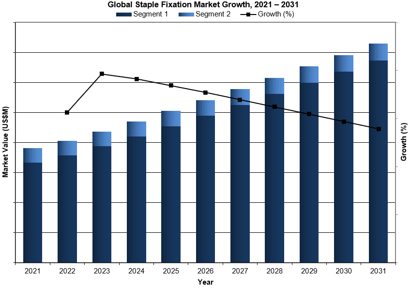 Global Staple Fixation Market Growth, 2021-2031