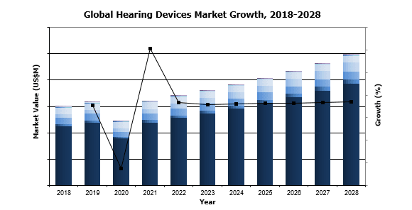global hearing devices
