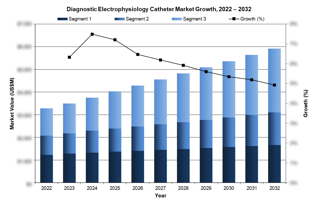 Diagnostic Electrophysiology Catheter Market, 2022-2032